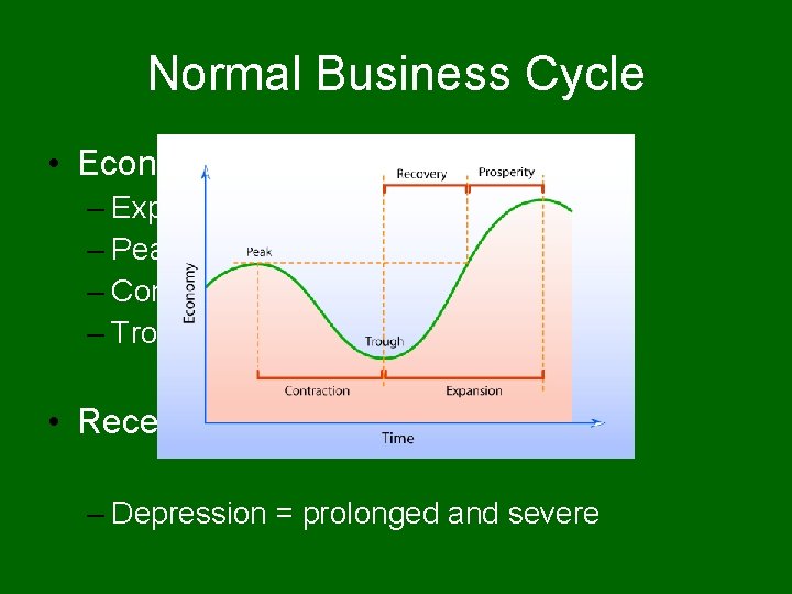 Normal Business Cycle • Economic… – Expansion – Peak – Contraction – Trough •