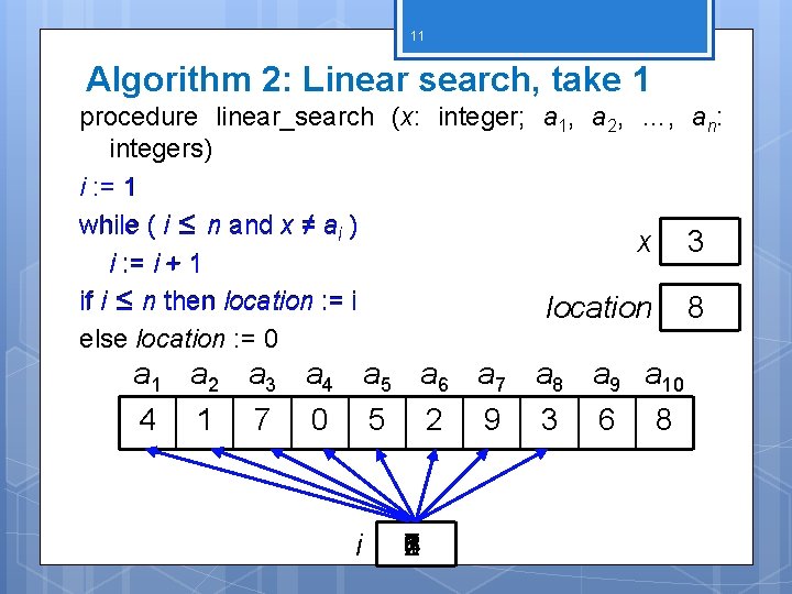 11 Algorithm 2: Linear search, take 1 procedure linear_search (x: integer; a 1, a