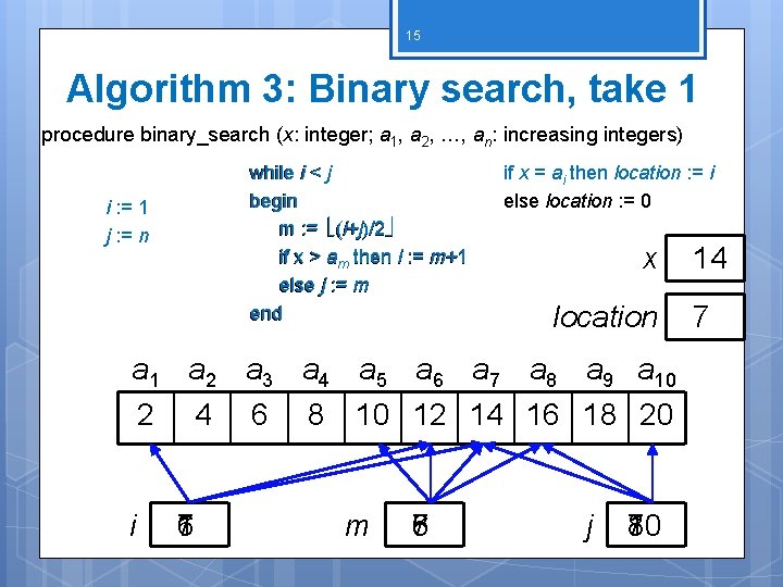 15 Algorithm 3: Binary search, take 1 procedure binary_search (x: integer; a 1, a