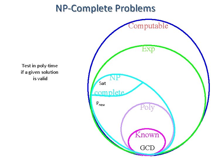 NP-Complete Problems Computable Exp Test in poly-time if a given solution is valid Sat