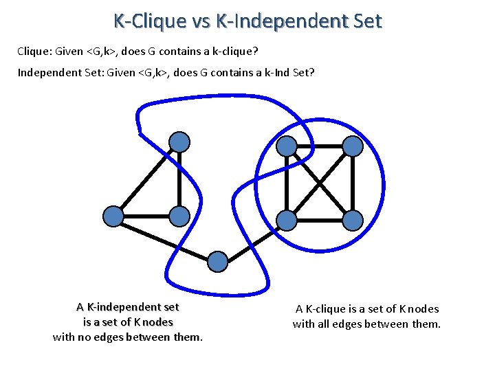 K-Clique vs K-Independent Set Clique: Given <G, k>, does G contains a k-clique? Independent