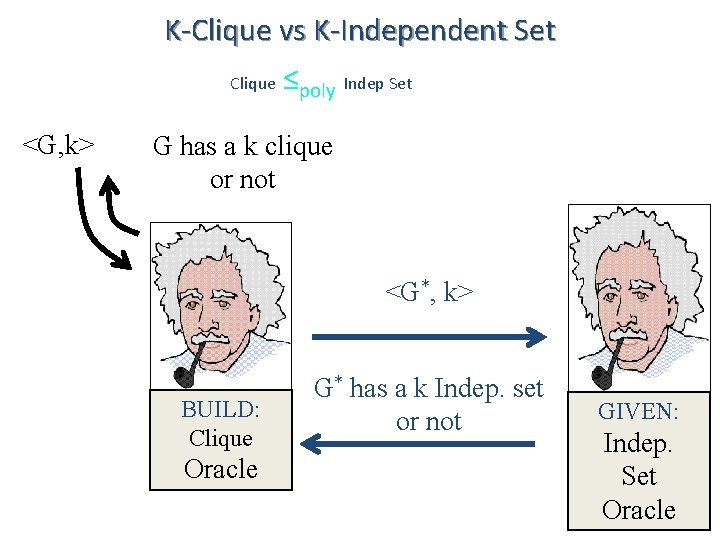 K-Clique vs K-Independent Set Clique <G, k> ≤poly Indep Set G has a k