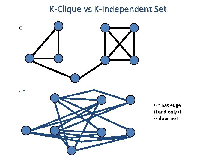 K-Clique vs K-Independent Set G G* G* has edge if and only if G