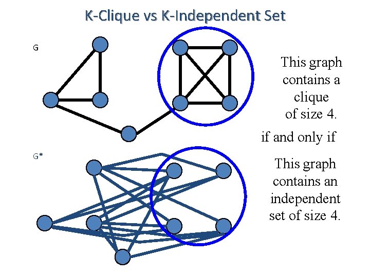 K-Clique vs K-Independent Set G This graph contains a clique of size 4. if