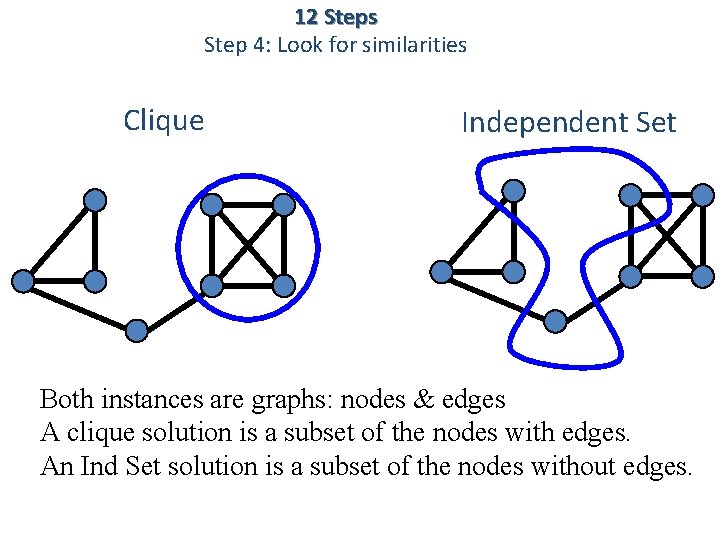 12 Steps Step 4: Look for similarities Clique Independent Set Both instances are graphs: