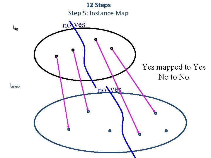 12 Steps Step 5: Instance Map Ialg no yes Yes mapped to Yes No
