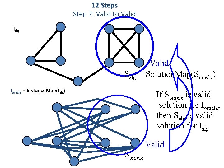 12 Steps Step 7: Valid to Valid Ialg Valid Salg = Solution. Map(Soracle) Ioracle