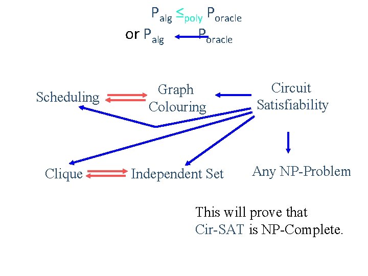 Palg ≤poly Poracle or Palg Poracle Scheduling Graph Colouring Clique Independent Set Circuit Satisfiability