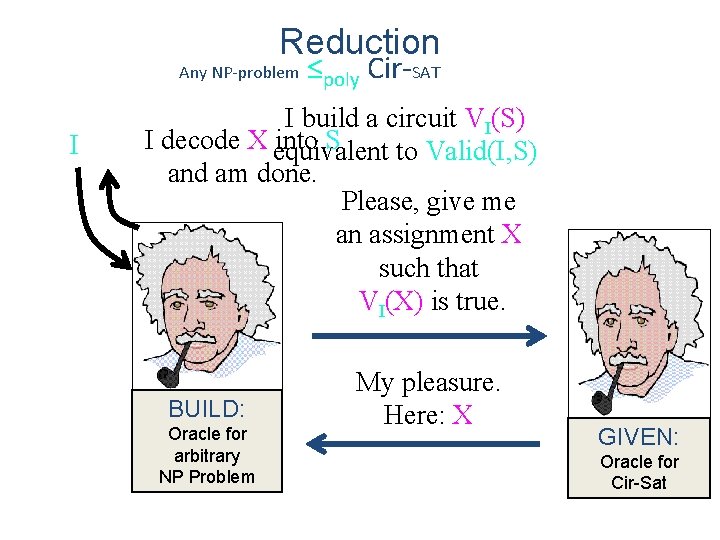 Reduction Any NP-problem I ≤poly Cir-SAT I build a circuit VI(S) I decode X