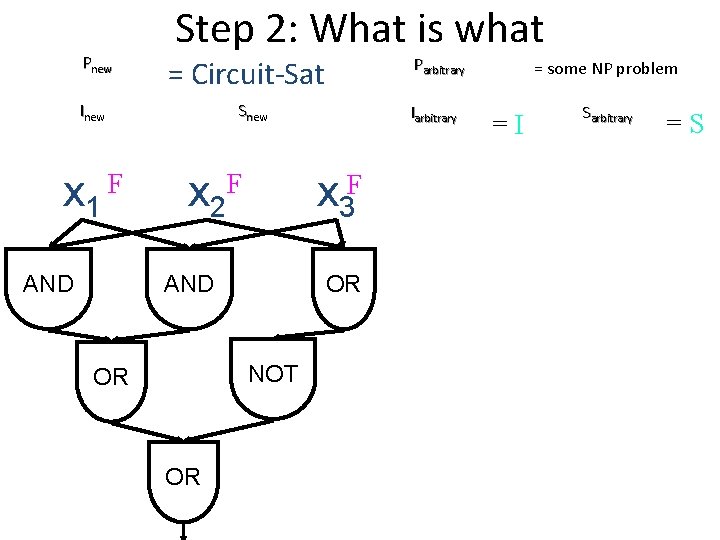 Pnew Step 2: What is what Inew x 1 F AND Parbitrary = Circuit-Sat