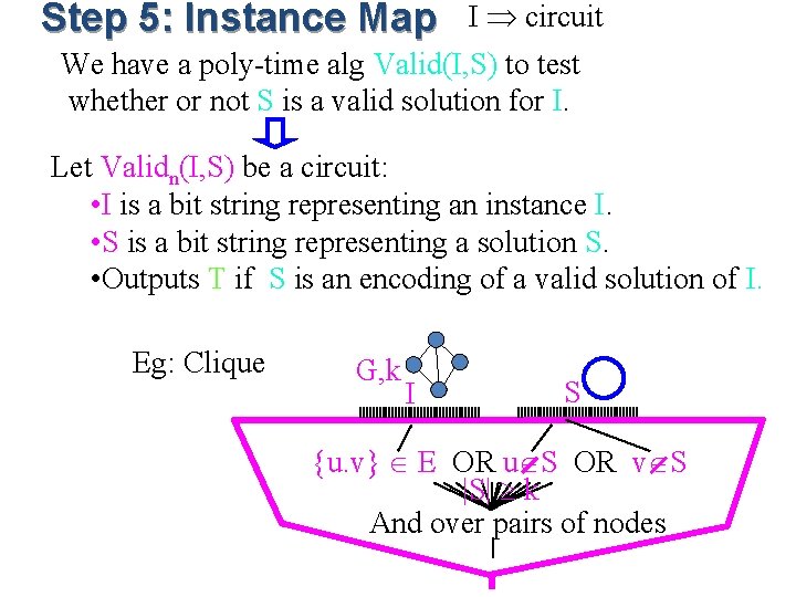 Step 5: Instance Map I circuit We have a poly-time alg Valid(I, S) to