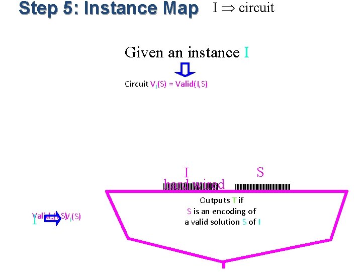 Step 5: Instance Map I circuit Given an instance I Circuit VI(S) = Valid(I,