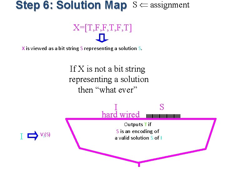 Step 6: Solution Map S assignment X=[T, F, F, T] X is viewed as