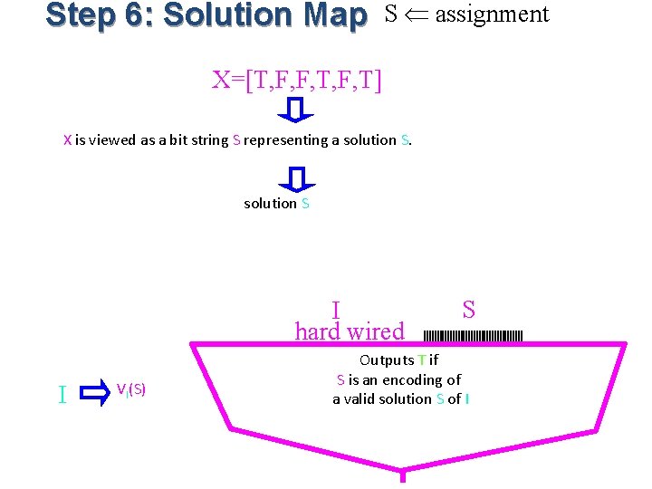 Step 6: Solution Map S assignment X=[T, F, F, T] X is viewed as