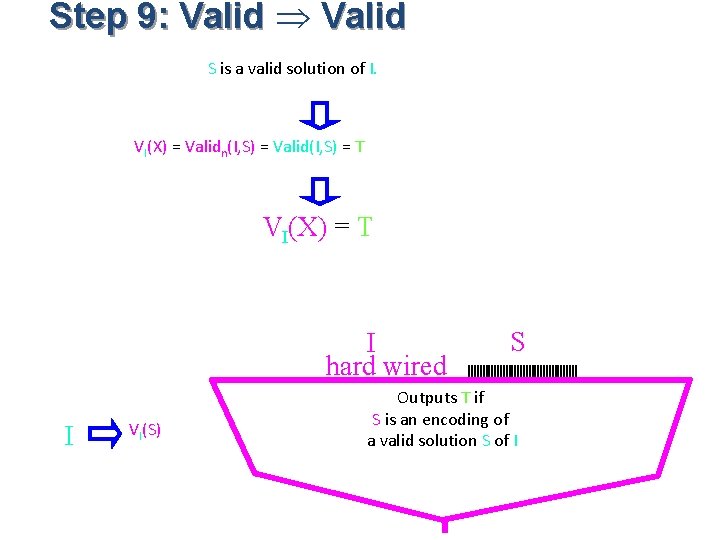 Step 9: Valid S is a valid solution of I. VI(X) = Validn(I, S)
