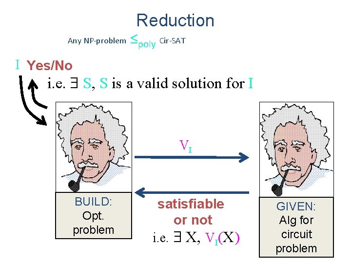 Reduction Any NP-problem ≤poly Cir-SAT I Yes/No i. e. S, S is a valid