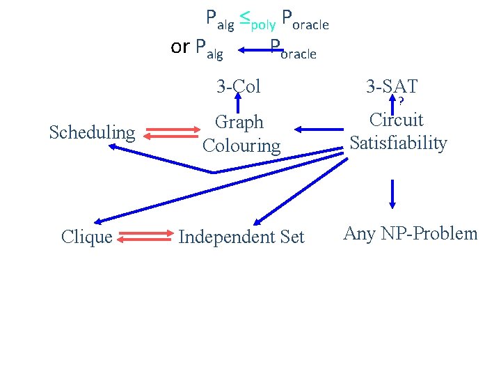 Palg ≤poly Poracle or Palg Poracle 3 -Col Scheduling Graph Colouring Clique Independent Set