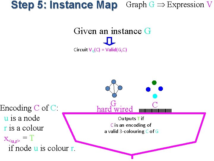 Step 5: Instance Map Graph G Expression V Given an instance G Circuit VG(C)