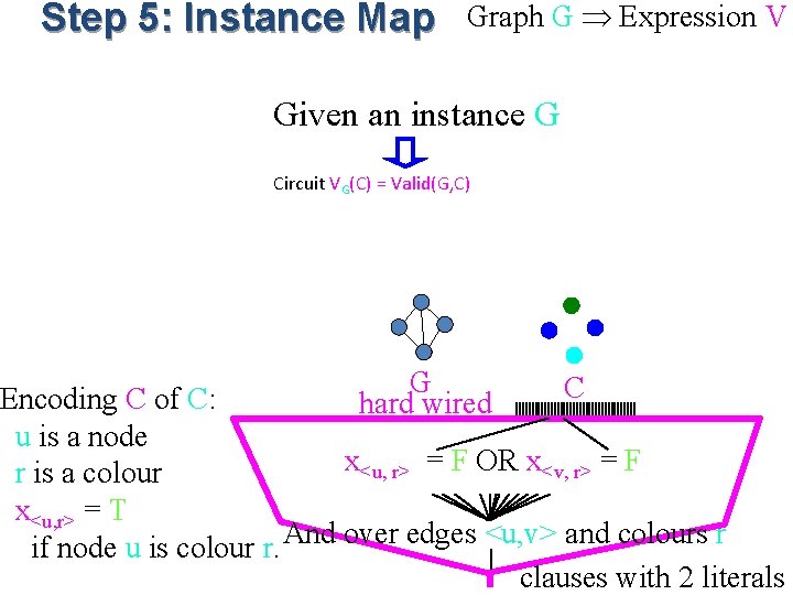 Step 5: Instance Map Graph G Expression V Given an instance G Circuit VG(C)