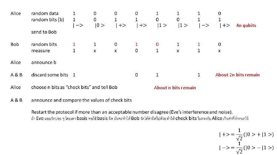 4 n qubits About 2 n bits remain About n bits remain 