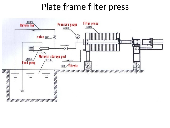Plate frame filter press 