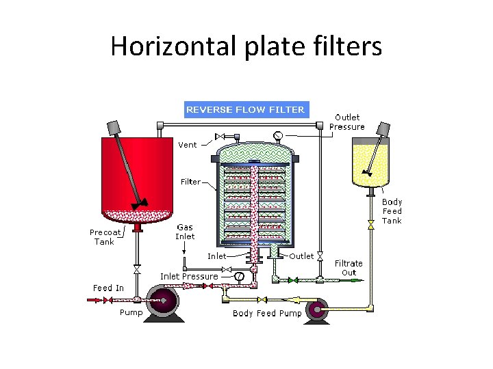 Horizontal plate filters 