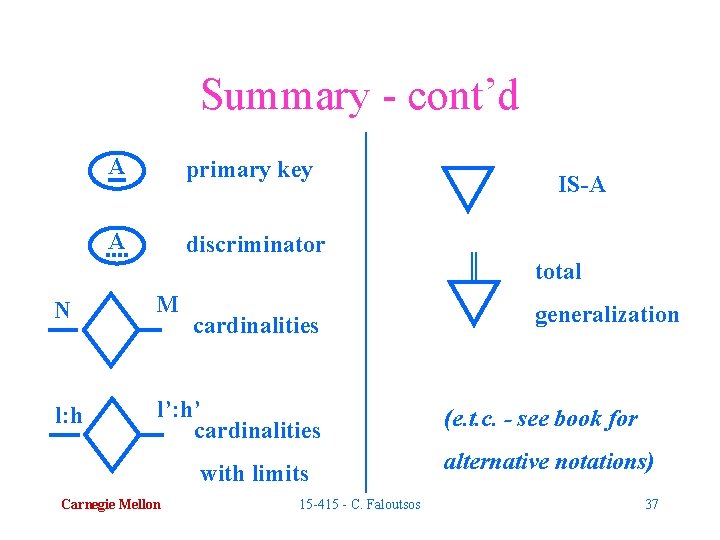 Summary - cont’d A primary key A discriminator IS-A total N M l: h