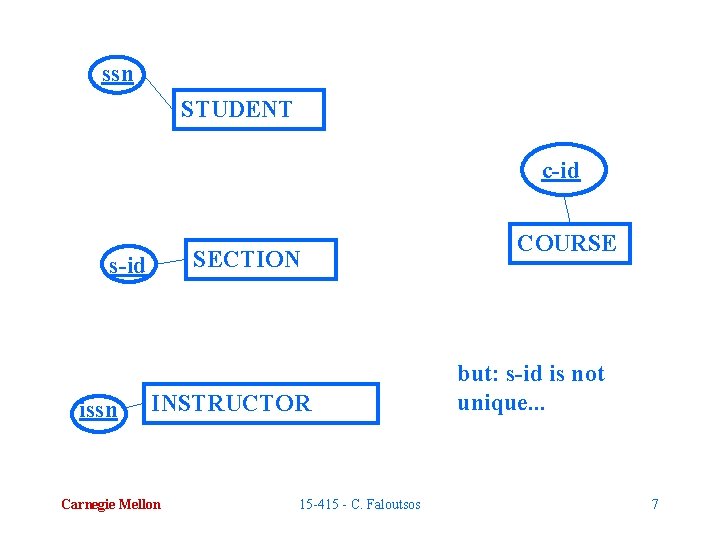 ssn STUDENT c-id SECTION s-id issn INSTRUCTOR Carnegie Mellon 15 -415 - C. Faloutsos