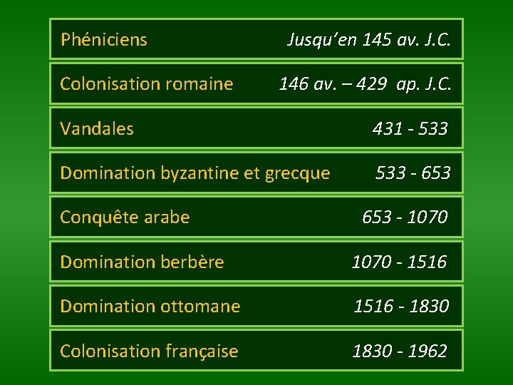 Phéniciens Colonisation romaine Jusqu’en 145 av. J. C. 146 av. – 429 ap. J.