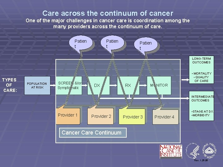 Care across the continuum of cancer One of the major challenges in cancer care