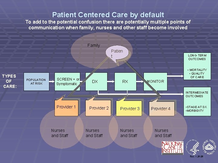 Patient Centered Care by default To add to the potential confusion there are potentially