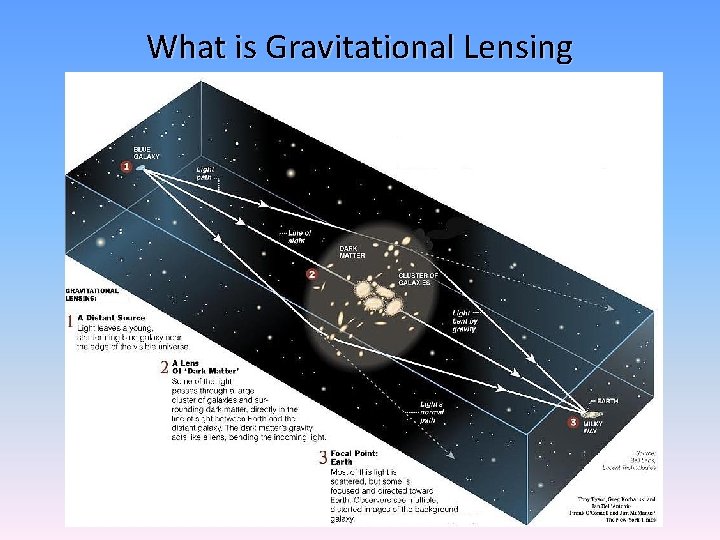What is Gravitational Lensing 