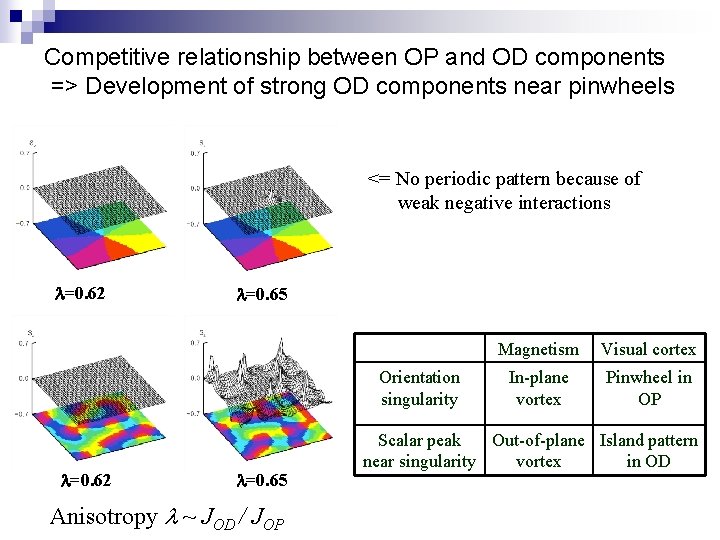 Competitive relationship between OP and OD components => Development of strong OD components near