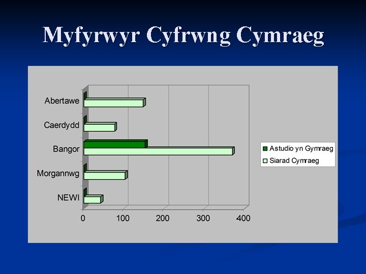 Myfyrwyr Cyfrwng Cymraeg 