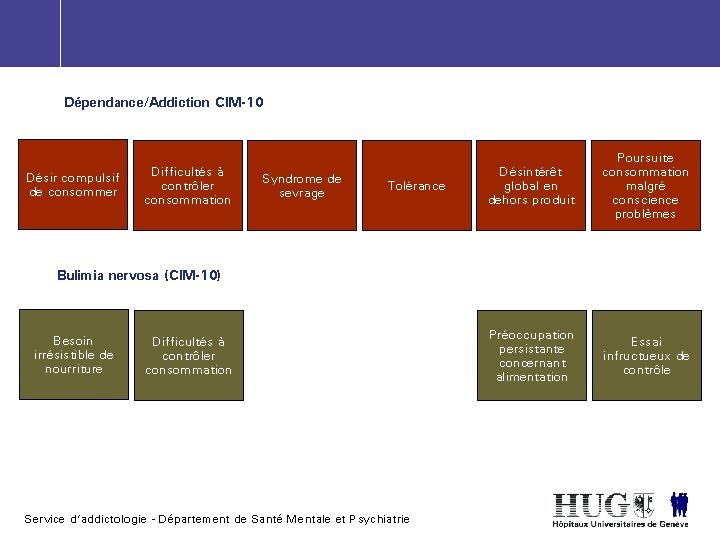 Dépendance/Addiction CIM-10 Désir compulsif de consommer Difficultés à contrôler consommation Syndrome de sevrage Tolérance