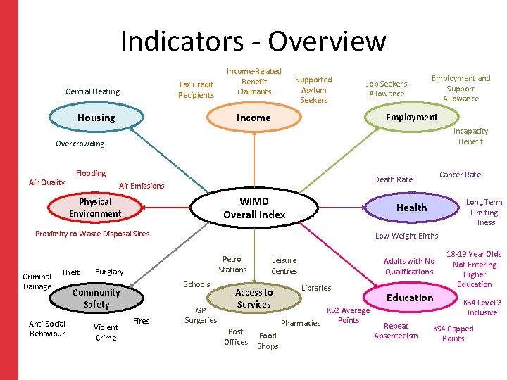 Indicators - Overview Tax Credit Recipients Central Heating Housing Income-Related Benefit Claimants Supported Asylum