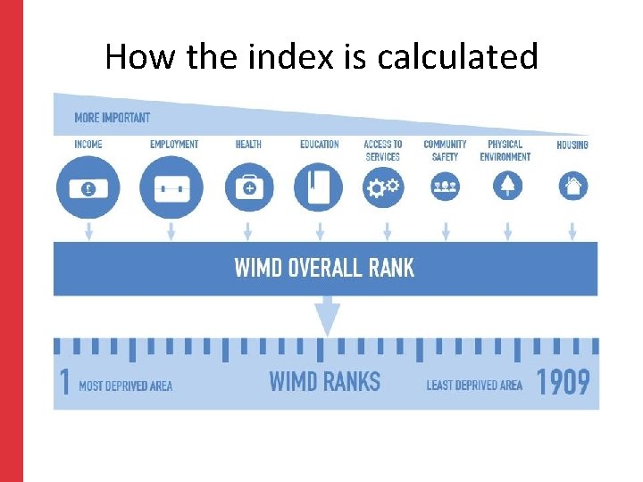 How the index is calculated 