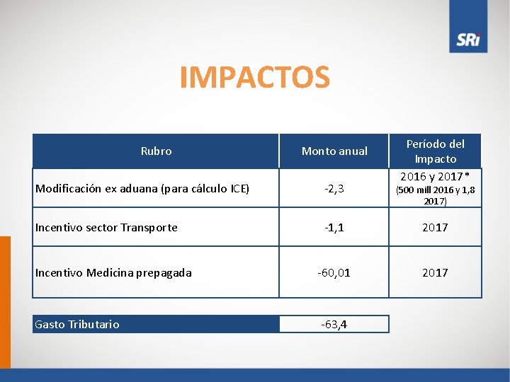 IMPACTOS Rubro Monto anual Período del Impacto 2016 y 2017* Modificación ex aduana (para
