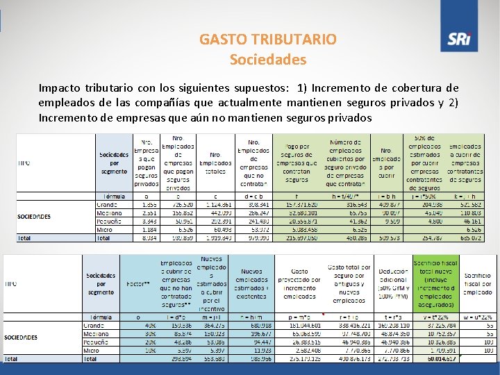 GASTO TRIBUTARIO Sociedades Impacto tributario con los siguientes supuestos: 1) Incremento de cobertura de