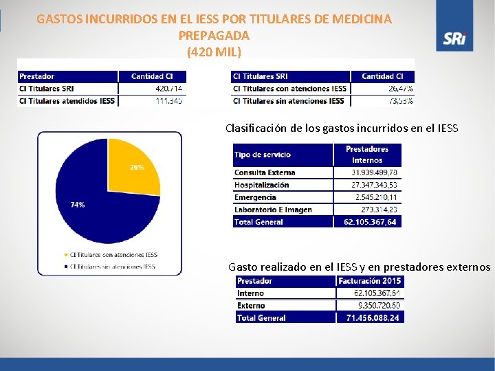 GASTOS INCURRIDOS EN EL IESS POR TITULARES DE MEDICINA PREPAGADA (420 MIL) Clasificación de