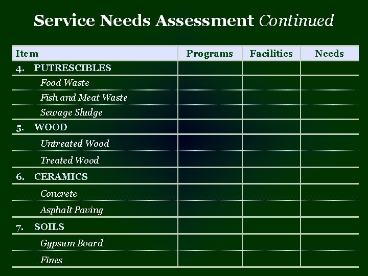 Service Needs Assessment Continued Item Programs 4. PUTRESCIBLES Food Waste Fish and Meat Waste