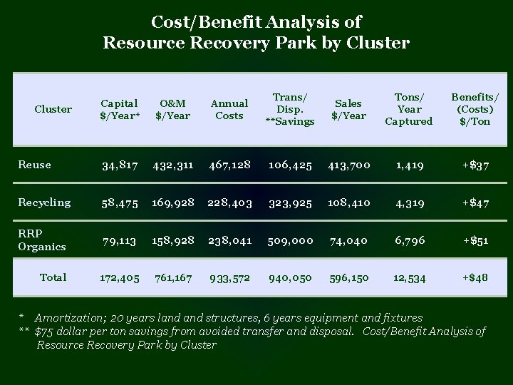 Cost/Benefit Analysis of Resource Recovery Park by Cluster Capital $/Year* O&M $/Year Annual Costs