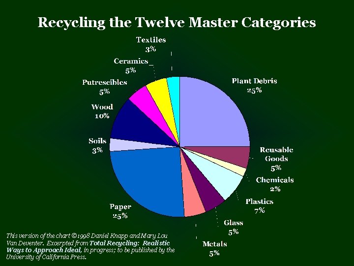 Recycling the Twelve Master Categories This version of the chart © 1998 Daniel Knapp