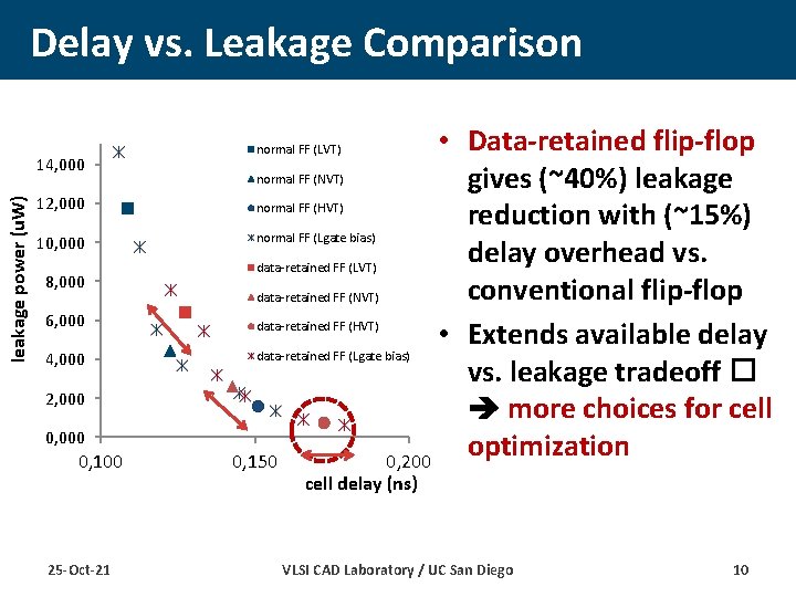 Delay vs. Leakage Comparison leakage power (u. W) 14, 000 12, 000 10, 000