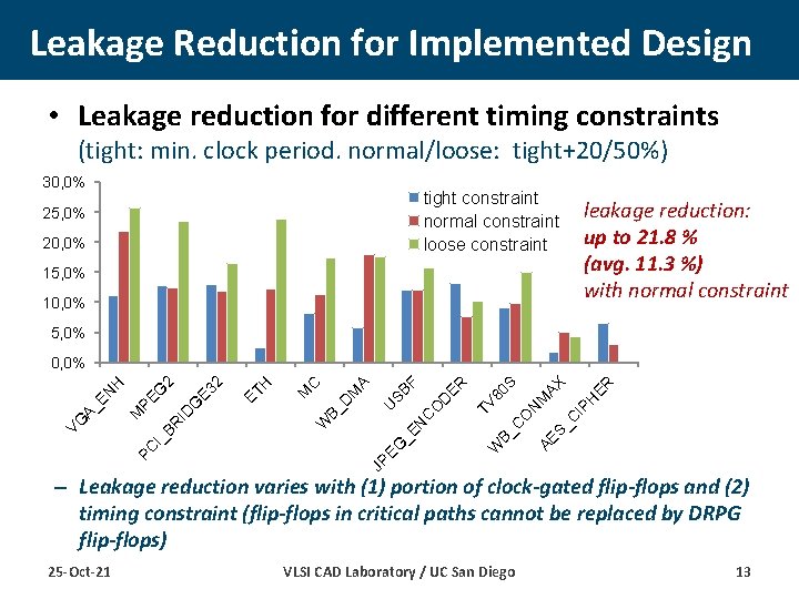 Leakage Reduction for Implemented Design • Leakage reduction for different timing constraints (tight: min.