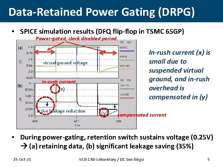 Data-Retained Power Gating (DRPG) • SPICE simulation results (DFQ flip-flop in TSMC 65 GP)