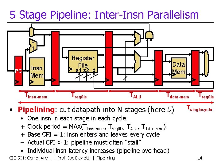 5 Stage Pipeline: Inter-Insn Parallelism + 4 Insn Mem PC Tinsn-mem Register File Data