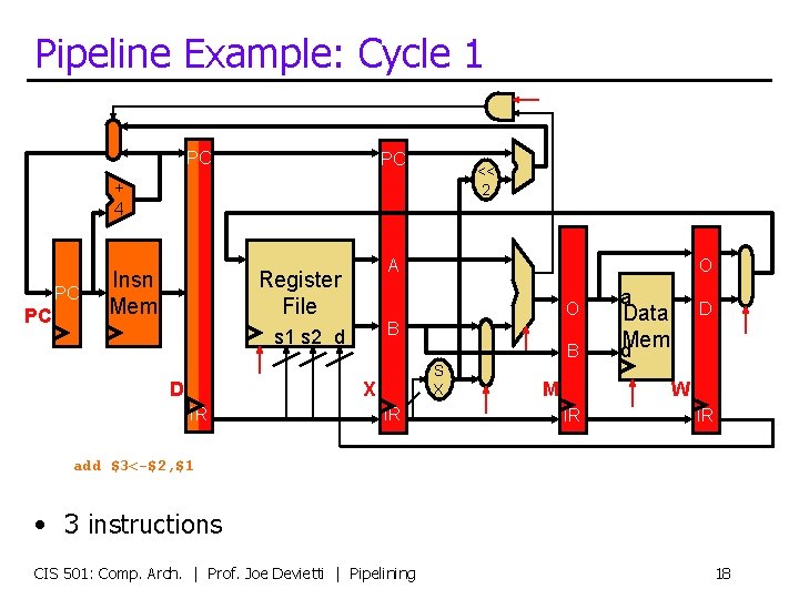 Pipeline Example: Cycle 1 PC PC << 2 + 4 PC PC Insn Mem