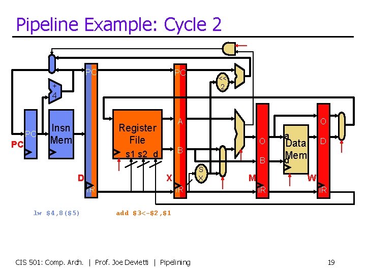 Pipeline Example: Cycle 2 PC PC << 2 + 4 PC PC Insn Mem