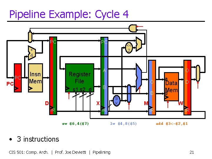 Pipeline Example: Cycle 4 PC PC << 2 + 4 PC PC Insn Mem